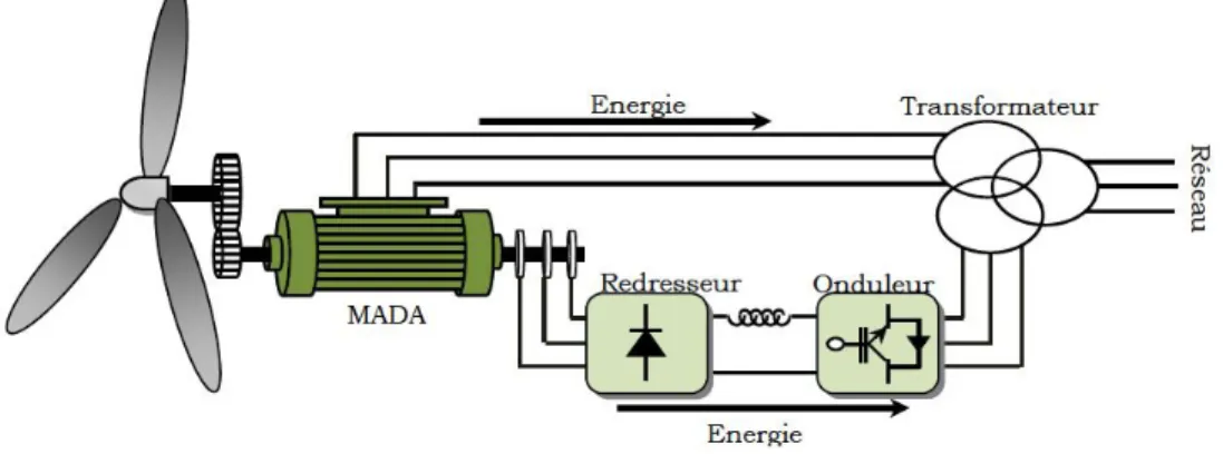 Figure I-5 .Structure de KRAMER pour la MADA 