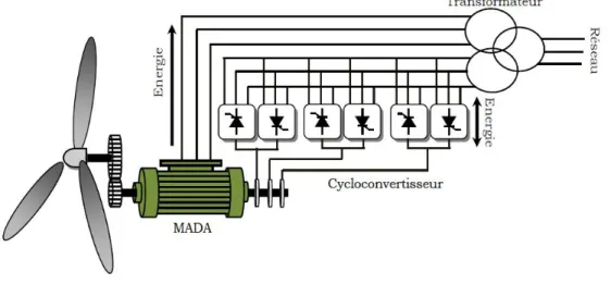 Figure I-6 .Structure de SCHERBIUS avec cycloconvertisseur. 