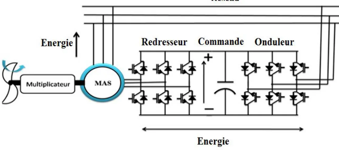 Figure I-13.Système éolien a base d’une machine synchrone et un convertisseur électronique 