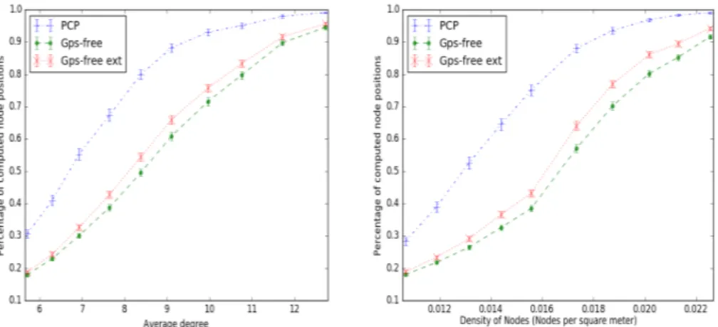 Figure 4 shows a comparison between PCP, GPS-free, and the GPS-free extended version. We start with a maximum communication range of 14 m, and increment it by 1 m for each new configuration.