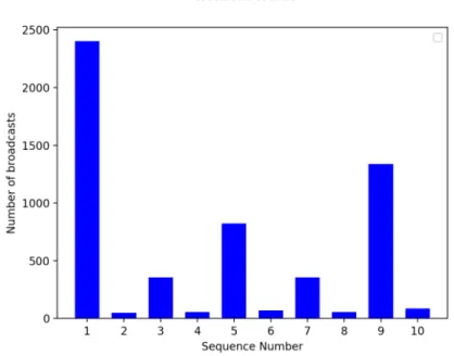 Figure 8. Trace of number of broadcasts per time step.