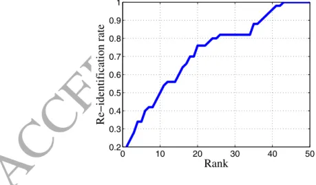 Figure 7: CMC SURFs performance on CAVIAR4REID