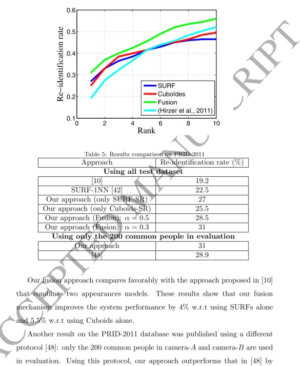 Figure 8: Comparison of CMC performances on PRID-2011