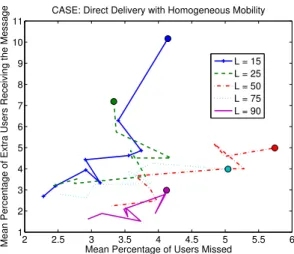 Fig. 4. Trade-off between mean detection delay and probability of early detection for epidemic routing with homogeneous mobility.