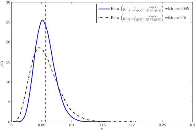 Figure 2: Distribution of Y n given x n = −2.82, for di ff erent values of the “noise level” c
