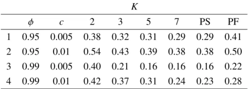 Table 1: The RMSE of smoothing in model (25) with µ = −2.82, σ 0 = 0.17 and four di ff erent values of lag-one autocorrelation φ and noise level c coe ffi cients