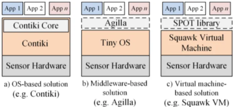 Fig. 3 shows the node-level virtualization types while Table  I illustrates the characteristics of the existing works addressing  node-level virtualization