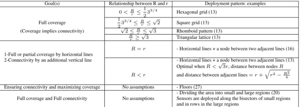 Table 3 Relationship between r and R.