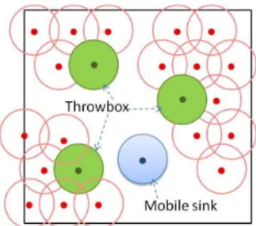 Figure 5: Intermittent connectivity using a mobile sink and throwbox.