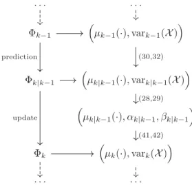 Fig. 1. Data flow of the SO-PHD filter at time k. In addition to the inten- inten-sity function μ it propagates the scalar var( X ), describing the variance in the estimated number of targets in the whole state space.