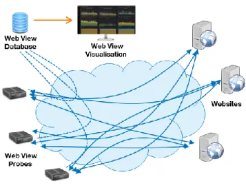 Fig. 1: Web View infrastructure 