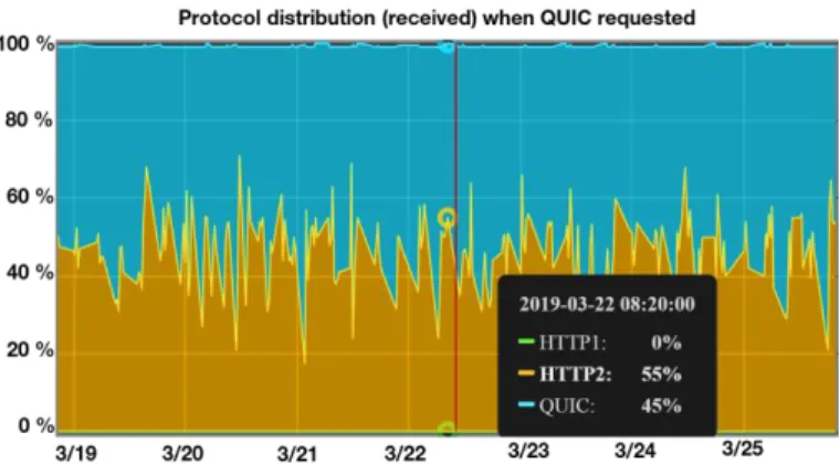 Fig. 2: Part of HAR file related to CDN delivery  Fiber,  ADSL  or  home  WiFi  of  different  network  operators), the transport protocol we want to evaluate to get  the  contents  (HTTP/1.1,  HTTP/2,  QUIC),  the  window  size  of the screen we want to e