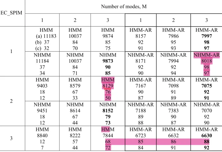Table  1:  Model  performance  for  each  EOF  mode  of  the  SPIM  variability.  For  each 338 