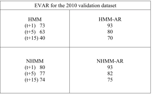 Table 3: Validation results on year 2010. Explained variance (Eq. 16) for the forecast at t+1, t+5 418 