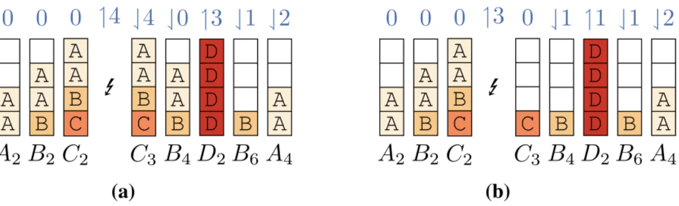 Fig. 3 Cache states after executing the indicated instructions (below) and number of blocks transferred (above)