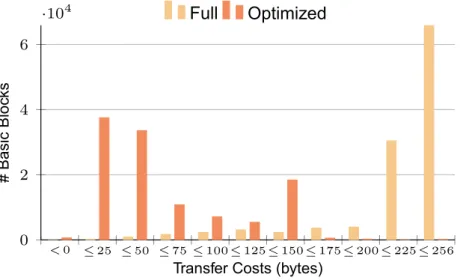 Fig. 12 Histogram of transfer sizes (in bytes) for context restoration at basic blocks using max
