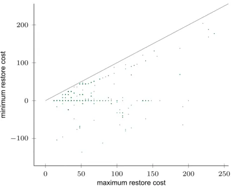 Fig. 13 Minimum vs. Maximum cost reduction (in bytes) for context restoration at functions