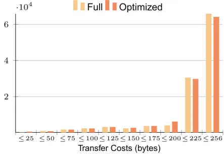 Fig. 14 Histogram of transfer sizes (in bytes) for context saving at basic blocks using max