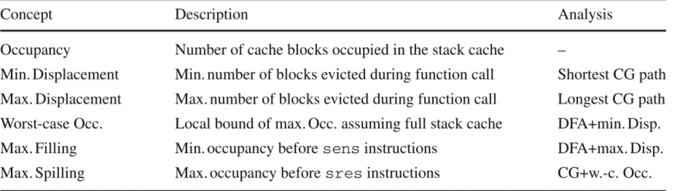 Table 1 Summary of concepts used by the traditional stack cache analysis (SCA)