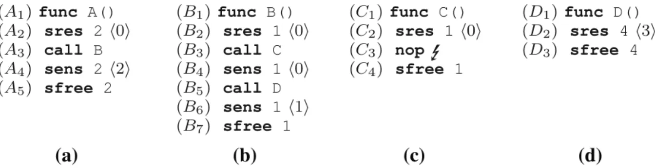 Fig. 1 Program consisting of 4 functions, reserving, freeing, and ensuring space on the stack cache (cache size: 4)