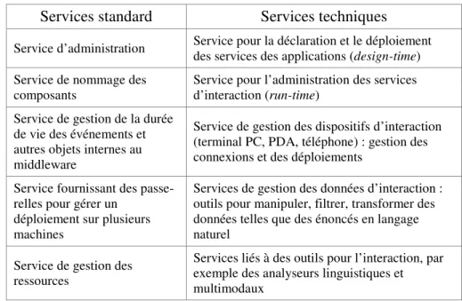 Figure 5. Liste des services « standard » et « techniques » de notre middleware 