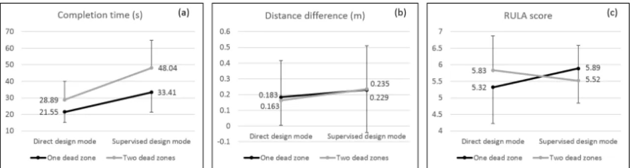 Figure 14 – Interaction plots with mean values and standard deviation values of (a) the completion time in second, (b) the expected-final distance in meter, and (c) the RULA score.