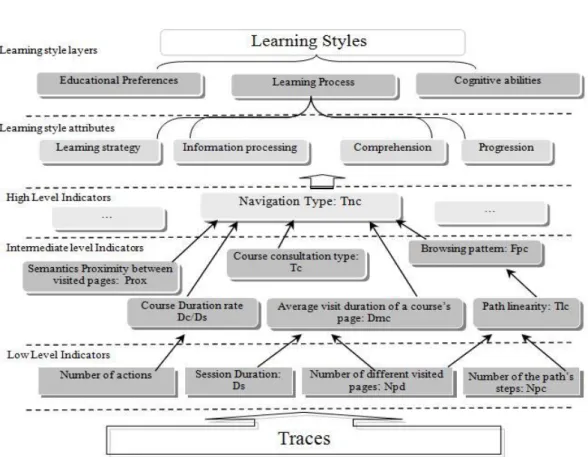 Figure 1.  From traces to learning styles 