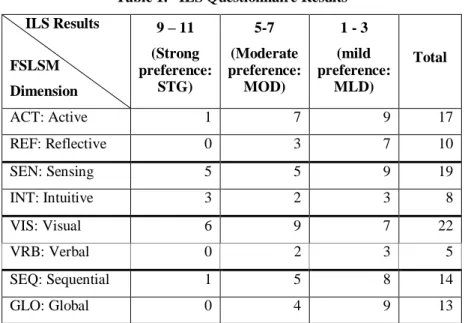 Table 1.   ILS Questionnaire Results      ILS Results                                  FSLSM   Dimension  9 – 11  (Strong  preference: STG)  5-7  (Moderate  preference: MOD)  1 - 3  (mild  preference: MLD)  Total  ACT: Active  1  7  9  17  REF: Reflective 