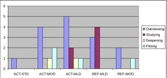 Figure  4  presents  the  students  distribution  according  to  their  active/reflective  preferences over the four navigation types found