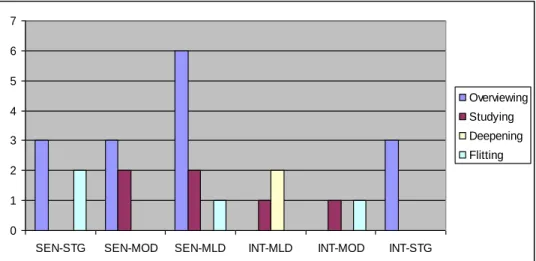Figure 5.  Distribution of the Observations in terms of ‘Navigation Type’ over the  Sensing/Intuitive Learning Style Preference Level 