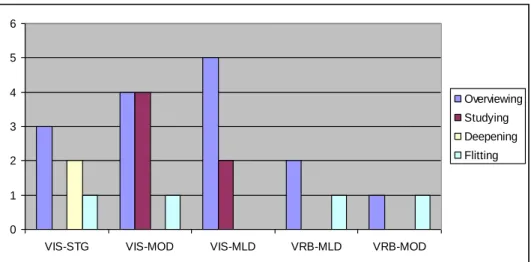Figure 6.  Distribution of the Observations in terms of ‘Navigation Type’ over the  Visual/Verbal Learning Style Preference Level 
