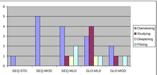 Figure 7.  Distribution of the Observations in terms of ‘Navigation Type’ over the  Sequential/Global Learning Style Preference Level 