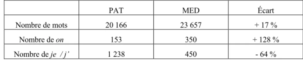 Tableau 2. Emplois de on et je chez les PAT et les MED (DECLICS2016)  Si l’on regarde plus précisément chaque sous-corpus (Graphique 1), il en ressort que le pronom on :  - se rencontre chez tous les médecins (alors qu’il est absent chez un patient en CO5)