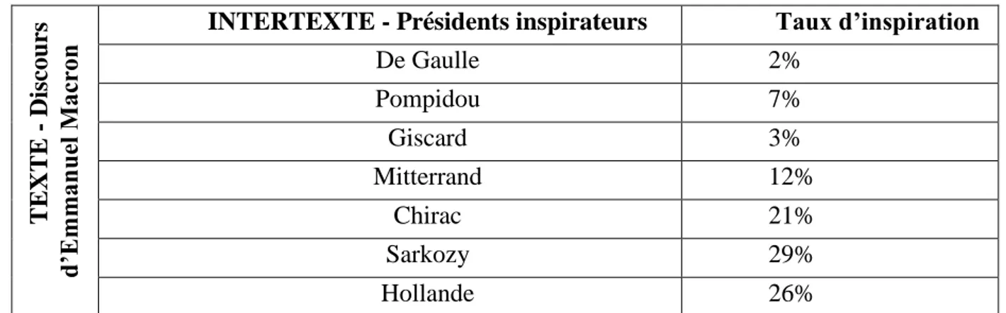 Tableau  1.  Intertexte  de  Macron  ou  sources  d’inspiration  de  ses  discours  (en  %  de  paragraphes) 
