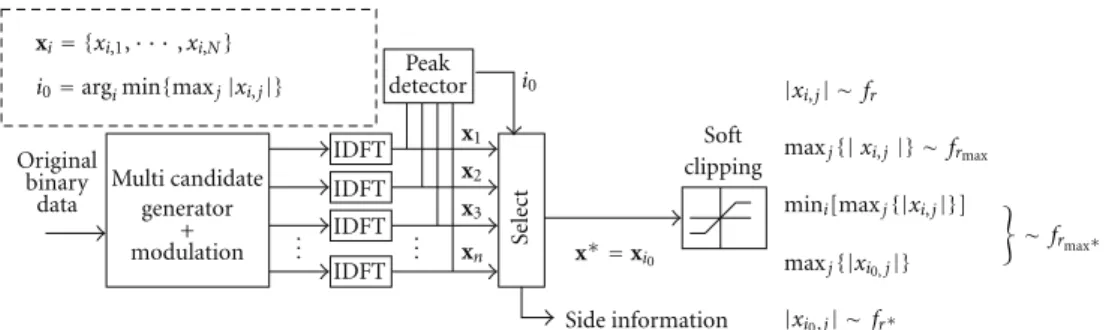 Figure 1: Multiple candidate system and its PDF notation for several variables. We define r i, j  | x i,j | , and the peak detector selects the i 0 th candidate, where i 0 = argmin i (max j { r i,j } ) for i ∈ { 1, 