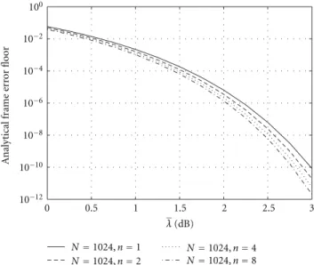 Figure 3: Symbol Error Rate (SER) comparison between the analytical approach (line) and the simulation results (marker) over AWGN channel (red) and frequency-nonselective slowly fading channel (blue), where the data is QPSK modulated, and  1024-point FFT p