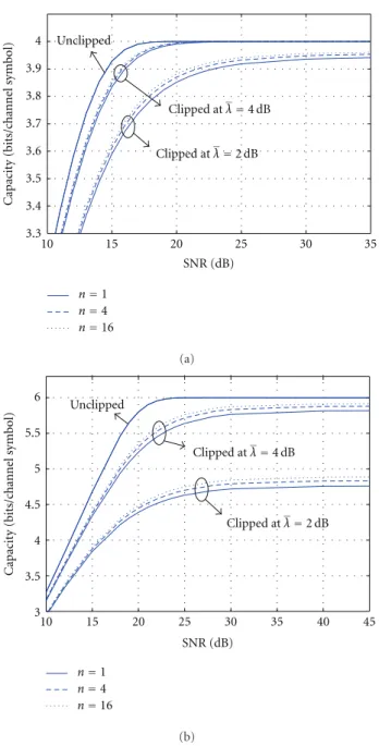 Figure 5: Channel capacity for 16-QAM case (a) and 64-QAM case (b), where N = 1024 and M-ary Input AWGN channel (MI-AWGN) is considered.