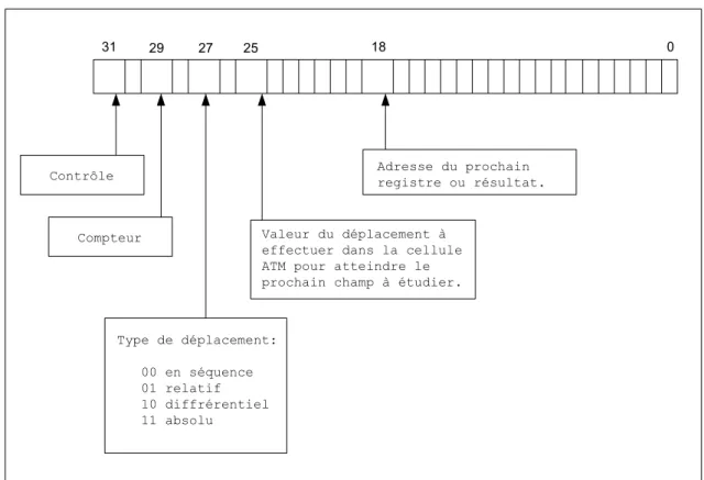 Figure 2.   Structure des portiers (codés sur 32 bits) 