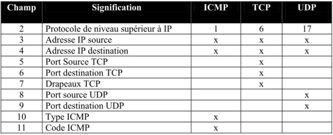 Figure 3.   Champs traités selon les différents protocoles 