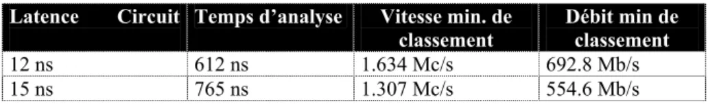 Figure 4.   Capacités de classement en fonction de la latence du circuit d’analyse. 