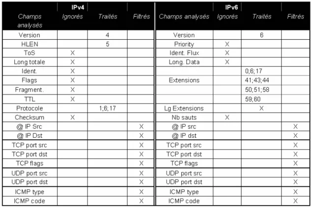 Figure 5.  Tableau comparatif des paramètres de contrôle d’accès IPv4/IPv6 
