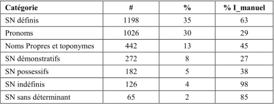 Tableau 2. Fréquence et distribution des différentes catégories d’indices annotés dans la ressource  ANNODIS (% I_manuel pourcentage par catégorie d’indices ajoutés manuellement).