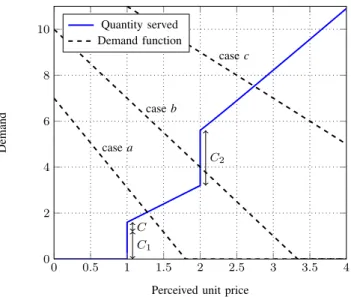 Fig. 2. Graphical representation of the Wardrop equilibrium demand and perceived price for three different demand functions.