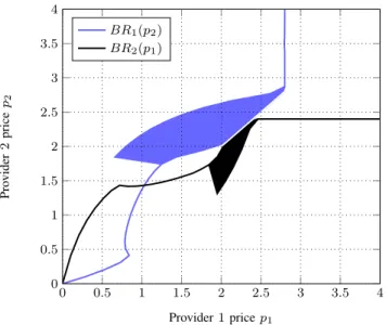 Figure 4 gives an example of those best replies for param- param-eter values in S. First, we remark that best-replies are not