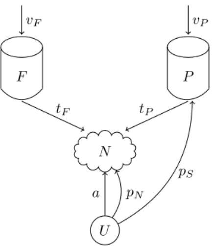 Fig. 1. Flows of payments. All prices are per unit of flow, except the per-user subscription price a.