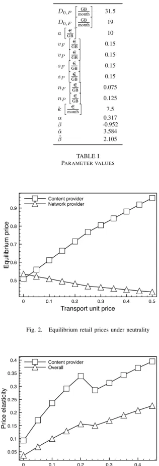 Fig. 2. Equilibrium retail prices under neutrality