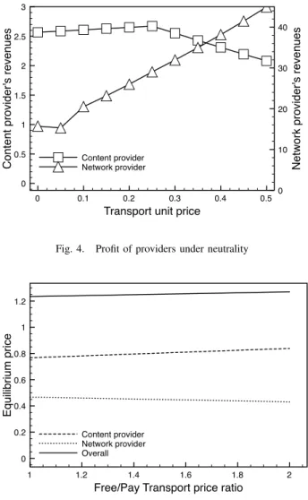 Fig. 6. Elasticity of the retail price with free content provider disadvantaged