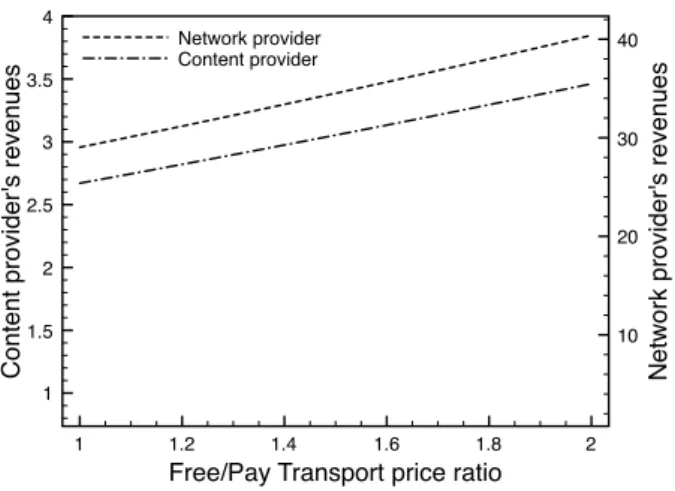 Fig. 7. Profits with free content provider disadvantaged