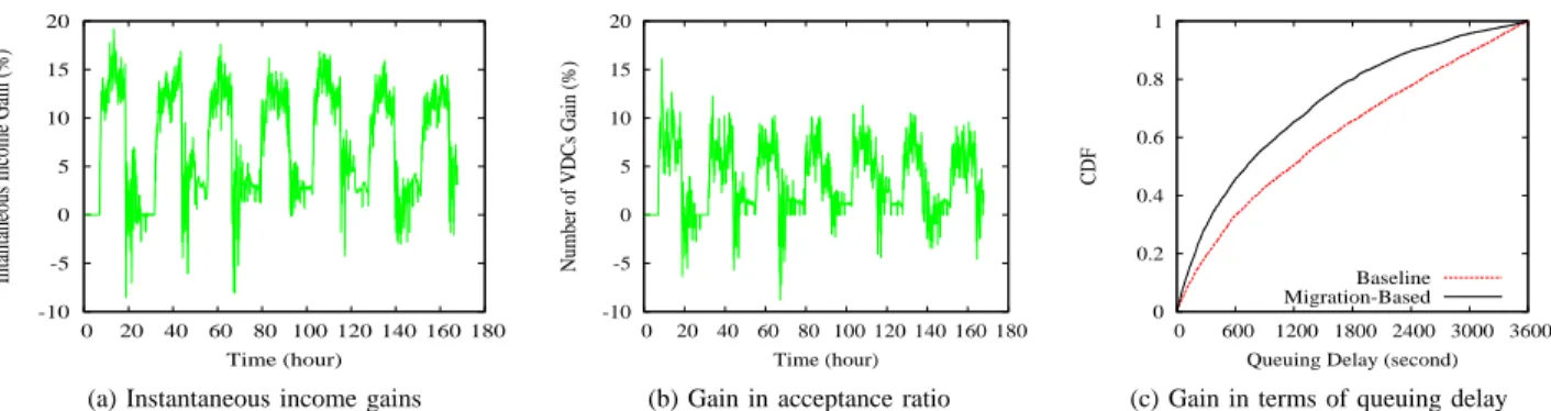 Figure 3: Migration-aware embedding vs. baseline algorithm