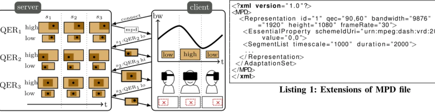 Figure 3: Viewport-adaptive streaming system: the server offers 6 representations (3 QERs at 2 bit-rates)